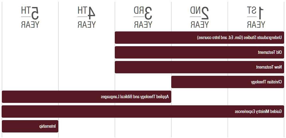 图表说明了你在攻读神学硕士学位时将学习的主题